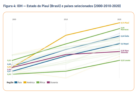 Estudo aponta que IDH piauiense atinge nível de Alto Desenvolvimento Humano