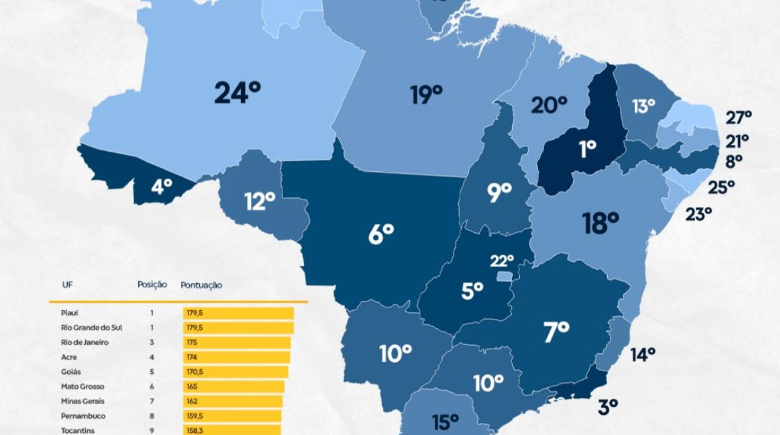 Piauí lidera ranking nacional de oferta de serviços públicos digitais