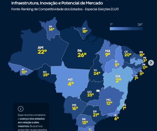 Piauí é o 5º estado que mais evoluiu em economia no Brasil, aponta ranking do CLP